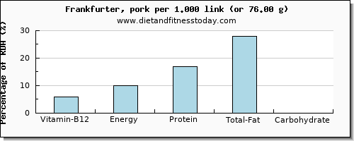 vitamin b12 and nutritional content in frankfurter